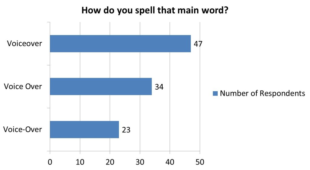 How do you spell that main word? - Results