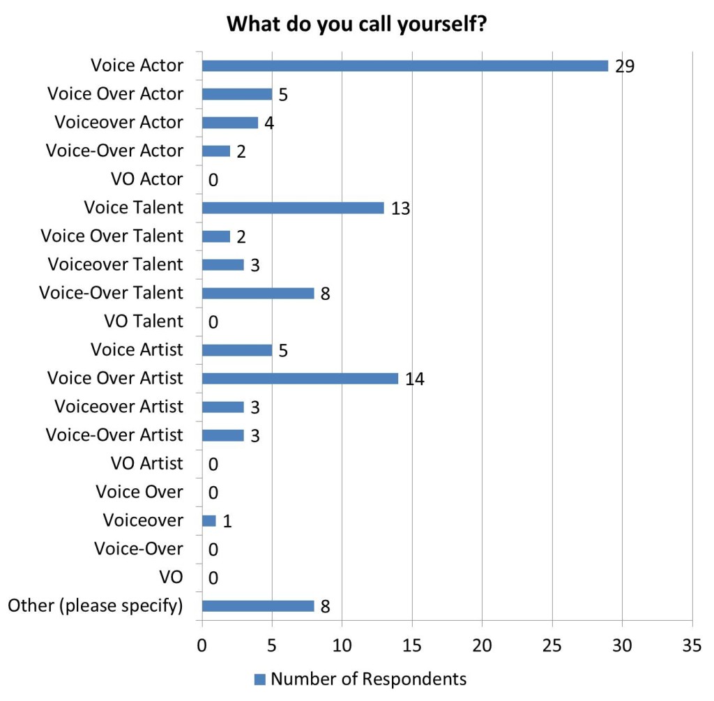 What do you call yourself? - Results